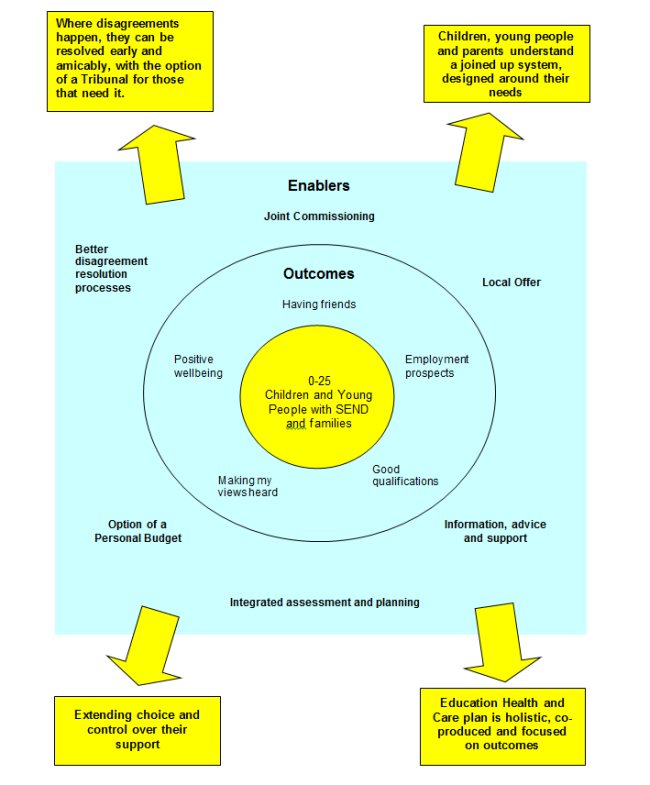 Enablers diagram showing assessment and planning process that delivers better results for families