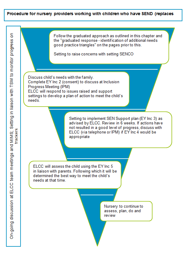 Diagram shows the procedure for nursery providers working with children who have SEND