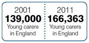 Statistics showing their were 139,000 young carers in England in 2001 and 166,363 in 2011